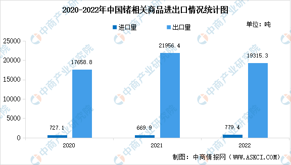 中国锗相关商品进出口情况分析