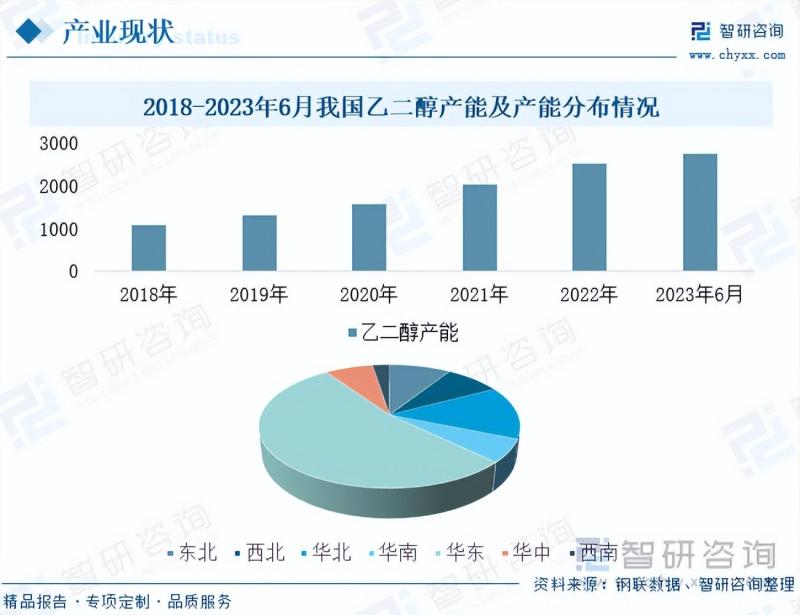 2023年中国煤制乙二醇行业市场发展情况一览