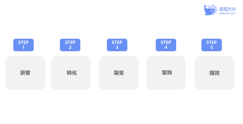 运营人都在找的私域体系搭建与运营流程