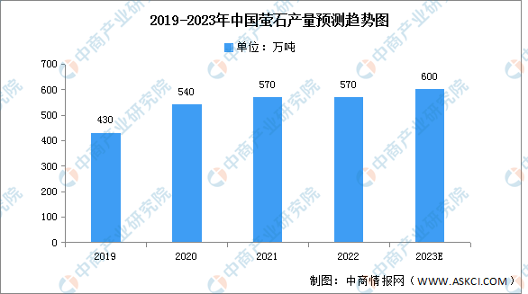 2023年中国氟化工产业链上中下游市场分析