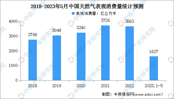 2023年5月中国天然气运行情况：表观消费量同比增长12.4%