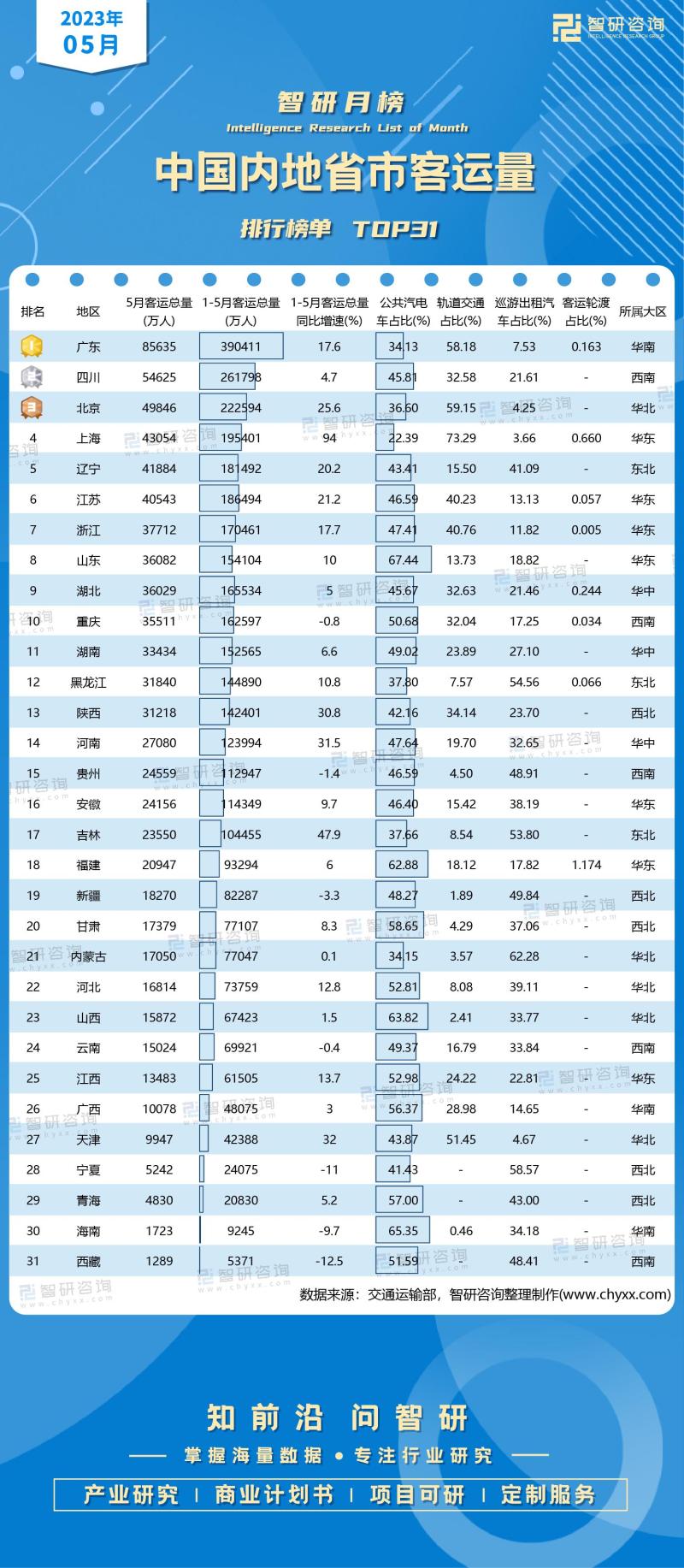 2023年5月中国内地省市客运量排行榜（附月榜TOP31详单）