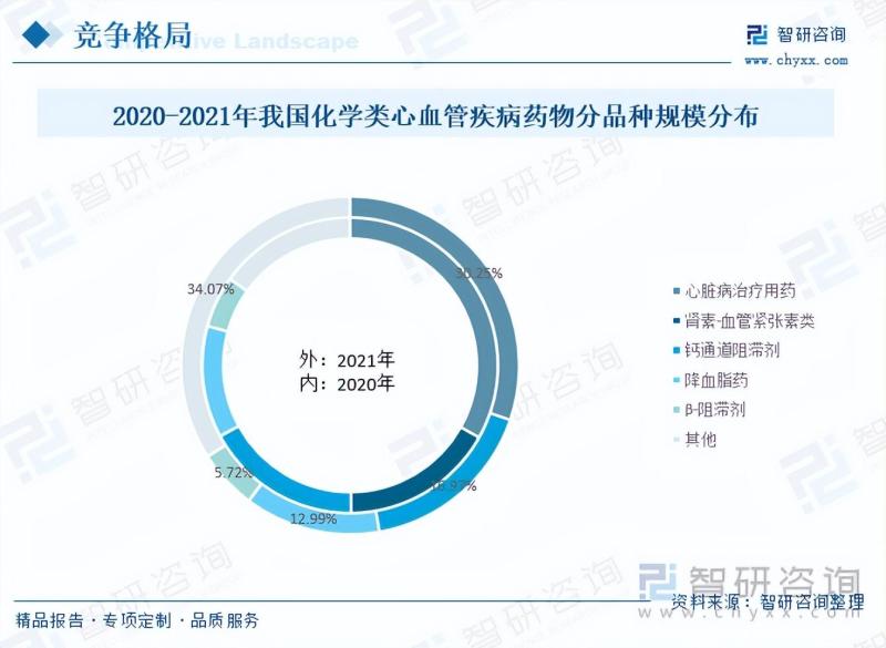 2023年中国心血管疾病用药行业市场研究报告