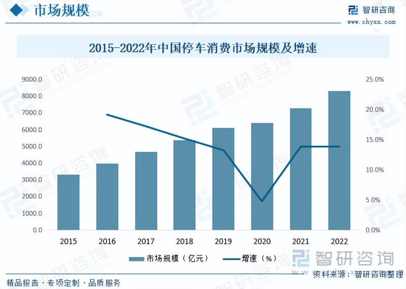 2023年中国停车场建设行业现状及趋势分析：智慧停车逐渐成为主流