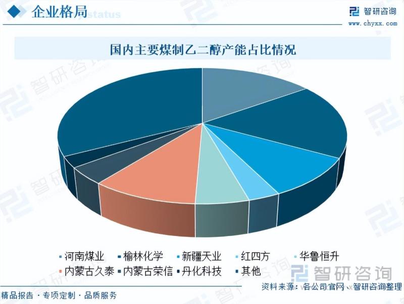 2023年中国煤制乙二醇行业市场发展情况一览