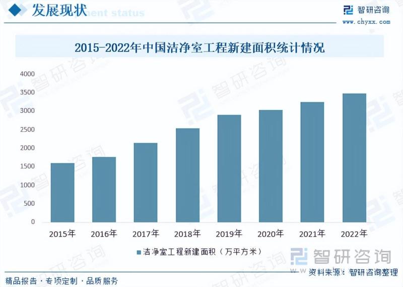 洁净室行业市场现状及未来发展趋势预测分析