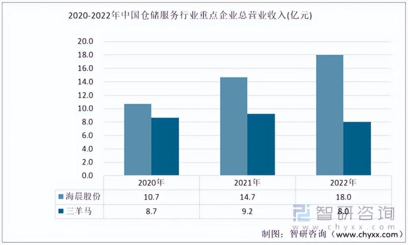 2023年仓储服务行业市场现状：海晨股份vs三羊马