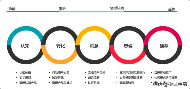 35个产品运营模型，增强竞争力的核心法则