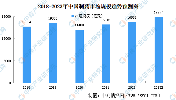 2023年中国制药市场规模及细分市场规模预测分析