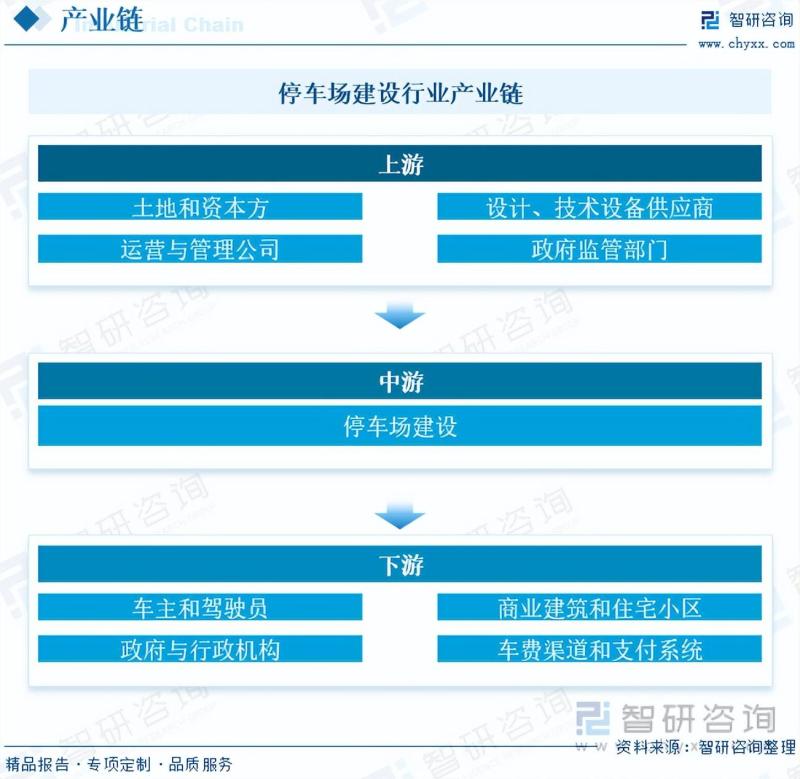 2023年中国停车场建设行业现状及趋势分析：智慧停车逐渐成为主流