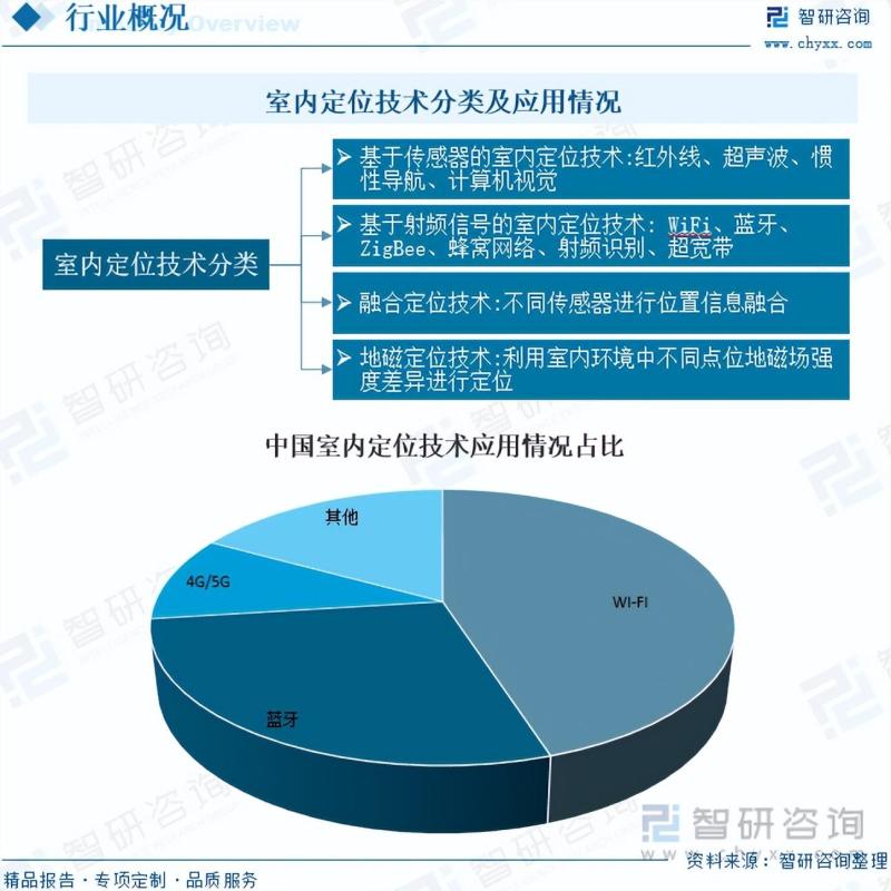 2023年室内定位行业未来发展前景