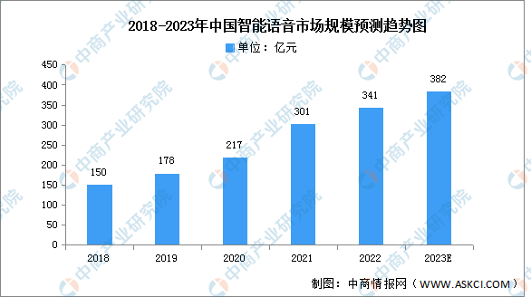 2023年中国语音语义AI市场规模及竞争格局预测分析