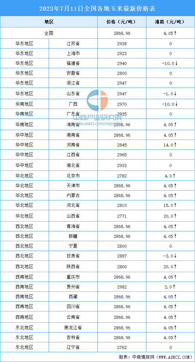 2023年7月12日全国各地最新玉米价格行情走势分析