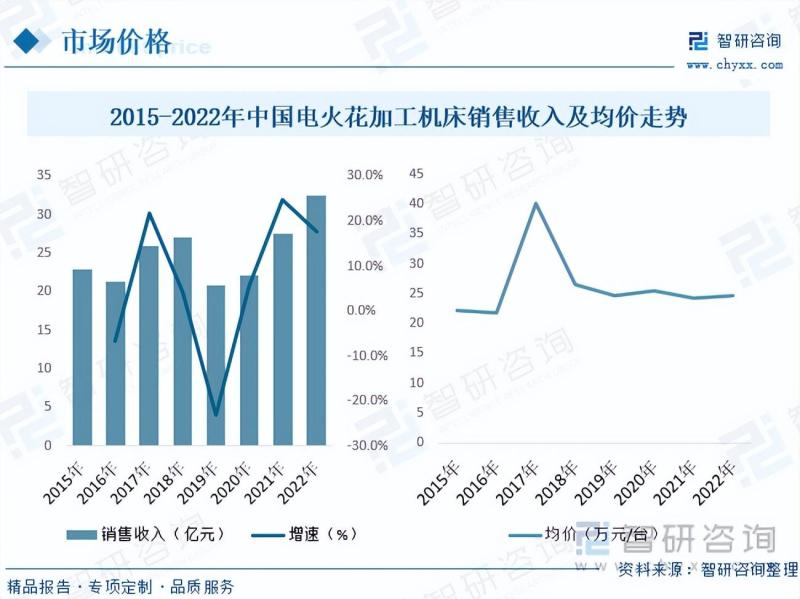 2023年电火花加工机床行业市场分析报告