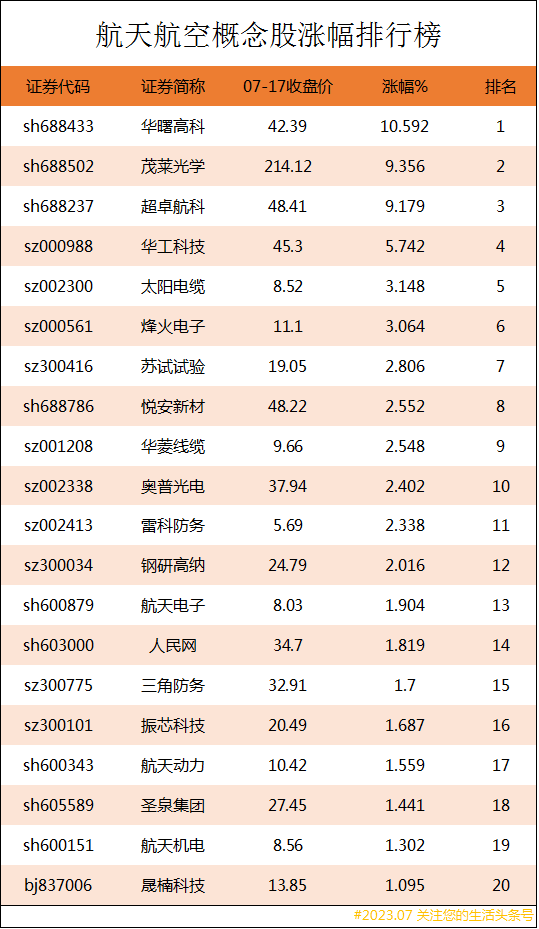 航天航空概念股涨幅排行榜|航天航空上市公司龙头股有哪些？