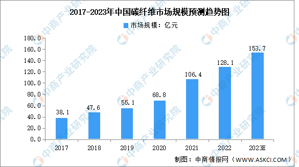 深度分析：碳纤维企业实现技术突破 行业国产化率提升