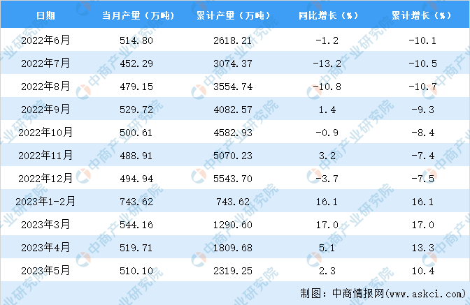 2023年5月天津钢材产量数据统计分析