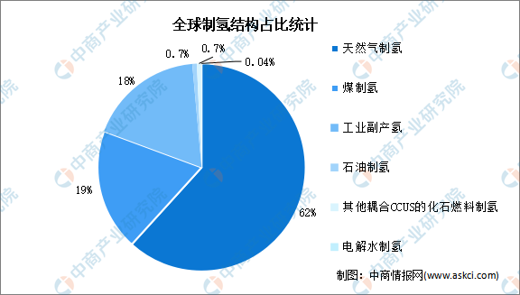 2023年全球氢能产量及制氢结构预测分析