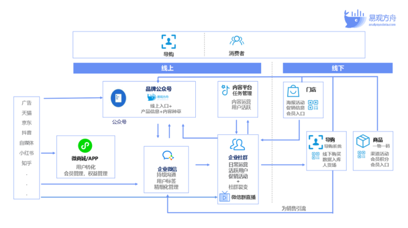 运营人都在找的私域体系搭建与运营流程