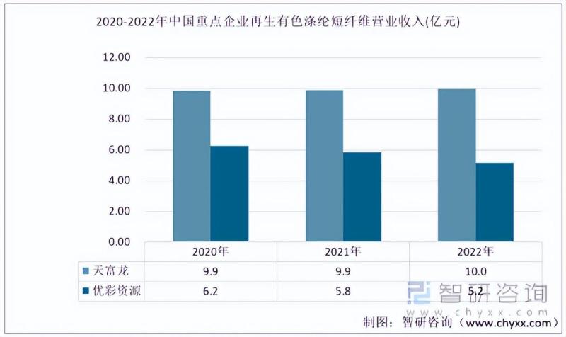 2023年再生有色涤纶短纤维发展动态分析：天富龙vs优彩资源