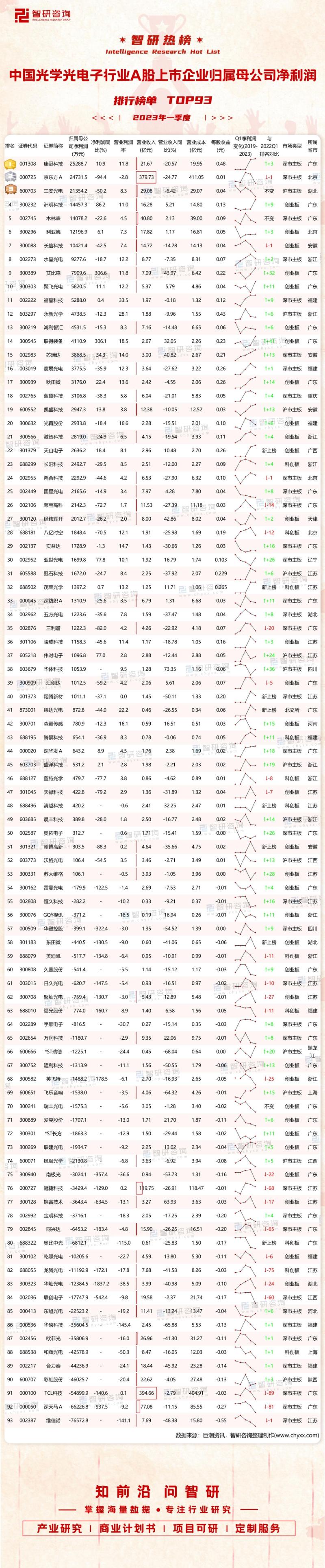 2023年一季度中国光学光电子A股上市企业归属母公司净利润排行榜