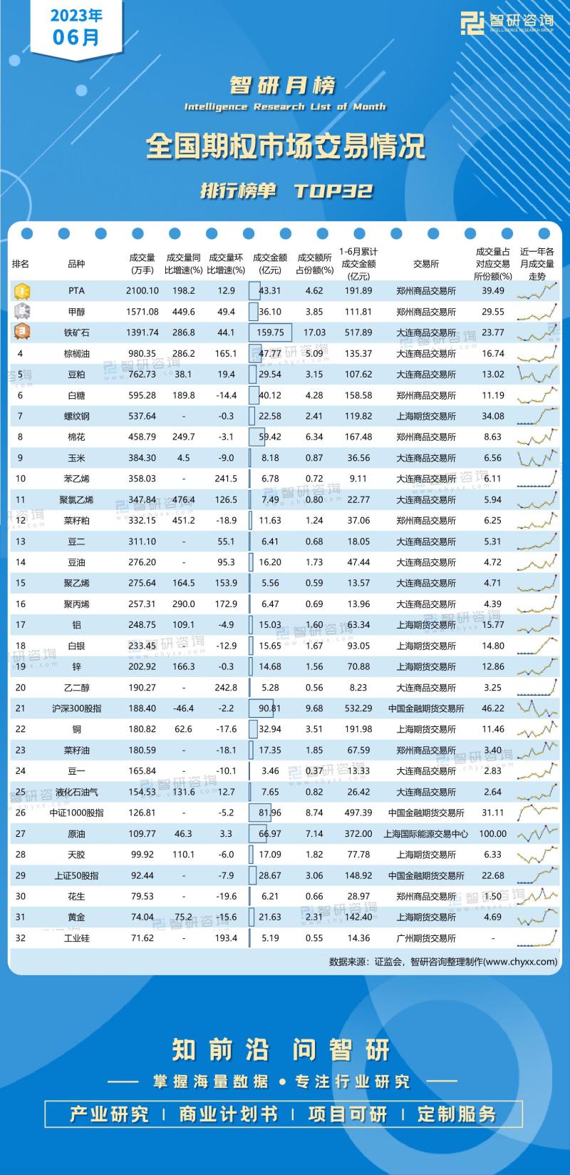 2023年6月全国期权市场交易情况排行榜（附月榜TOP32详单）