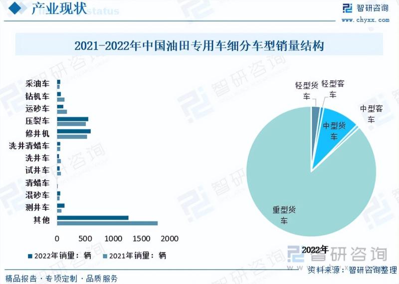 2023年油田专用车行业市场现状：产销量波动，技术仍存在升级空间