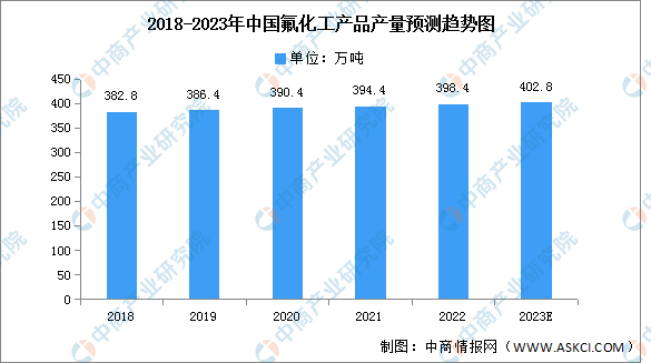 2023年中国氟化工产品产量及含氟制冷剂产能预测分析