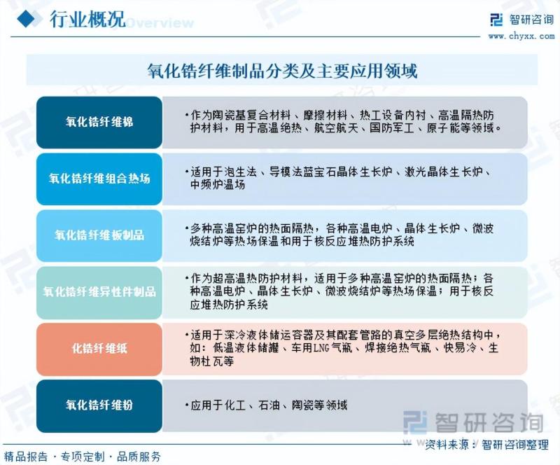 2023年氧化锆纤维行业市场分析报告