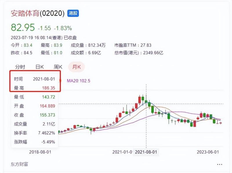 安踏股价暴跌，市值蒸发2400亿