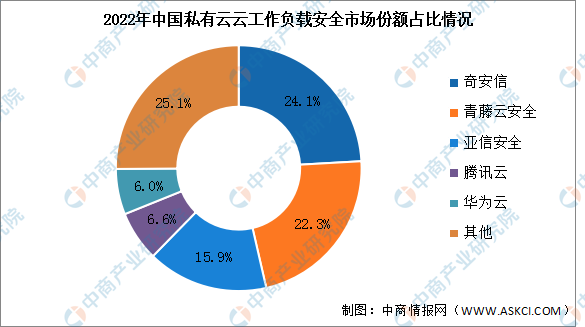 2023年中国私有云云工作负载安全市场规模及竞争格局预测分析