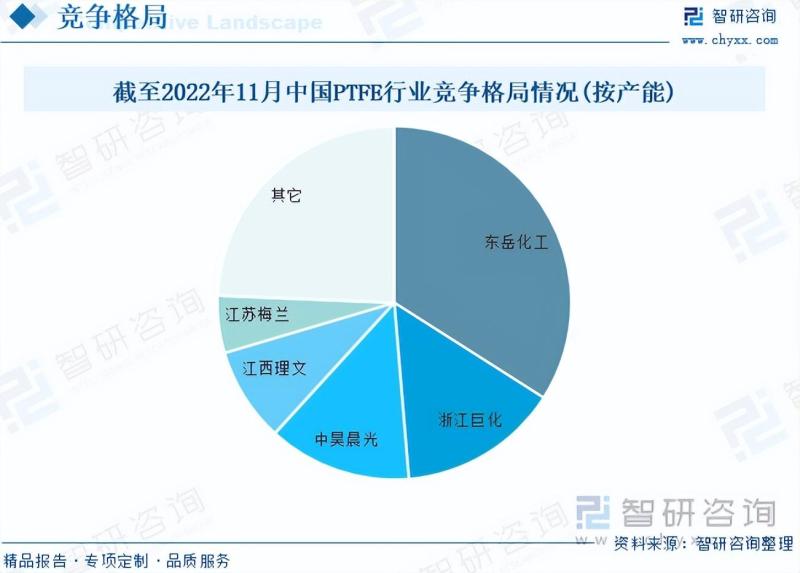 2023年中国PTFE行业全景速览：市场需求强劲，行业规模快速扩张