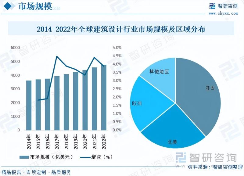 2023年中国建筑设计行业市场研究报告