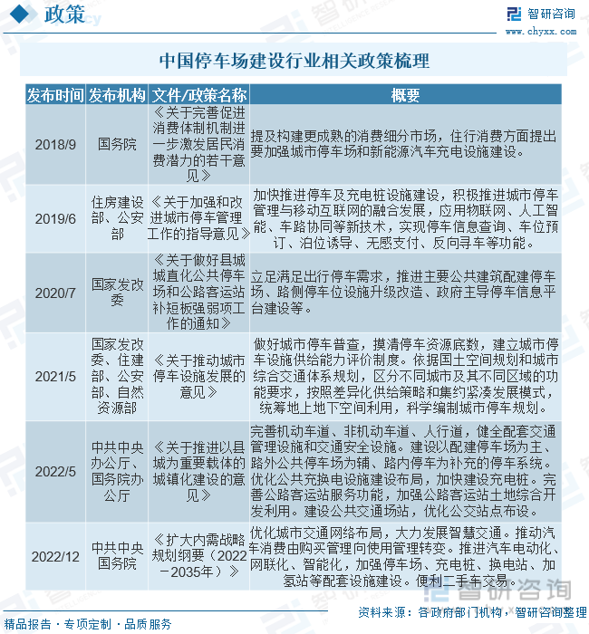 2023年中国停车场建设行业现状及趋势分析：智慧停车逐渐成为主流