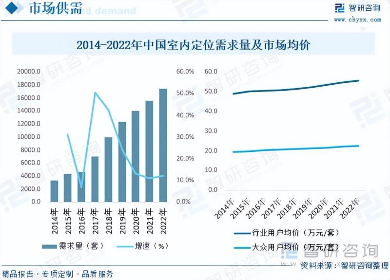 2023年室内定位行业未来发展前景