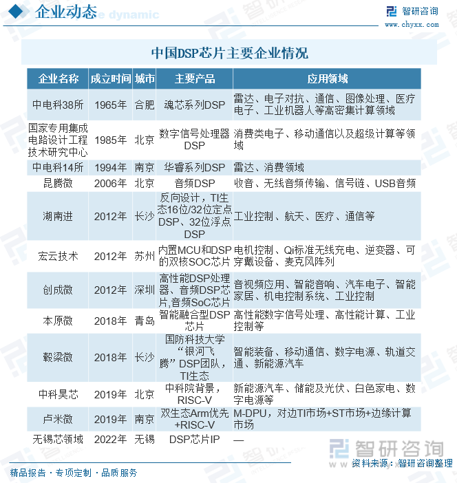 2023年中国DSP芯片市场规模、供需现状、竞争格局及发展趋势分析