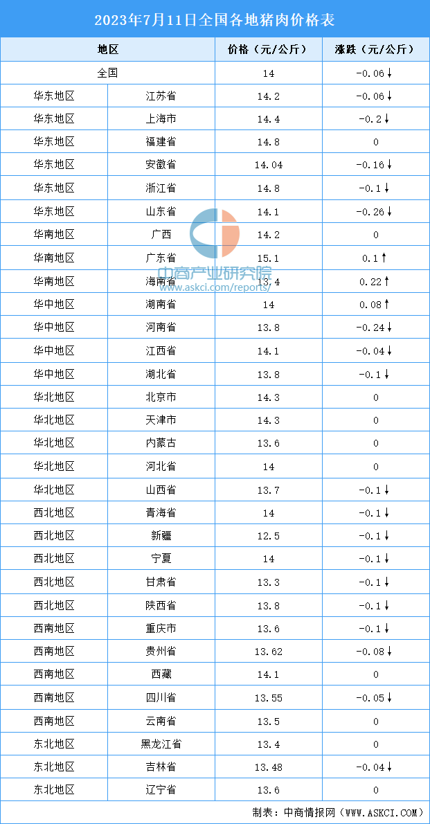 2023年7月12日全国各地最新猪肉价格行情走势分析