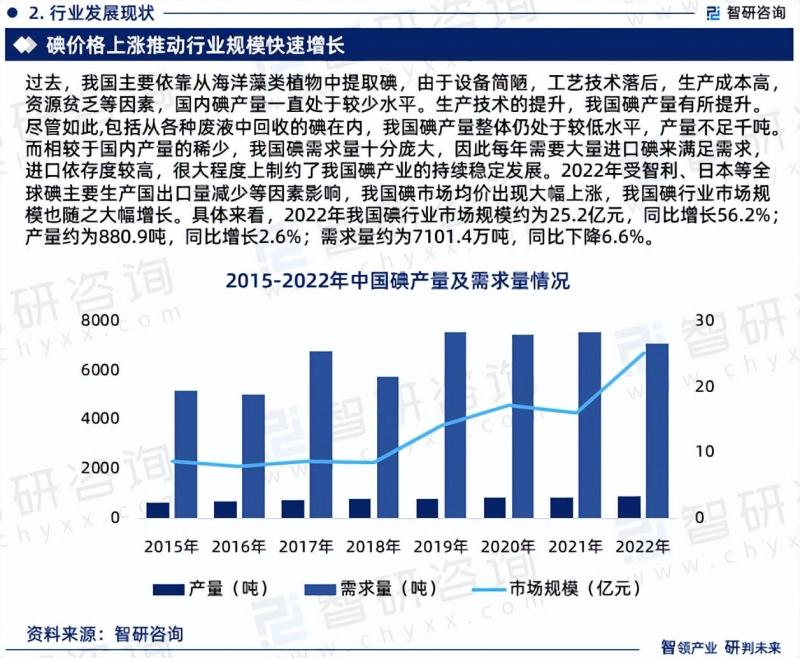 2023年中国碘行业市场研究报告