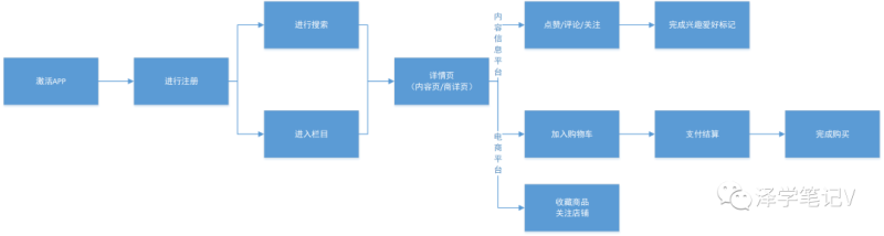 产品规划/初期/爆发阶段，用户运营分别需要做些什么？