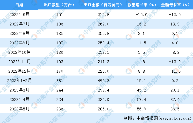 2023年1-5月中国洗衣机出口数据统计分析：出口量增长显著