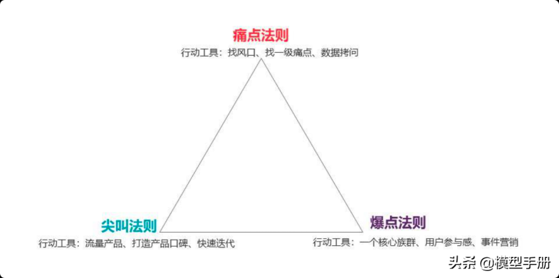 35个产品运营模型，增强竞争力的核心法则