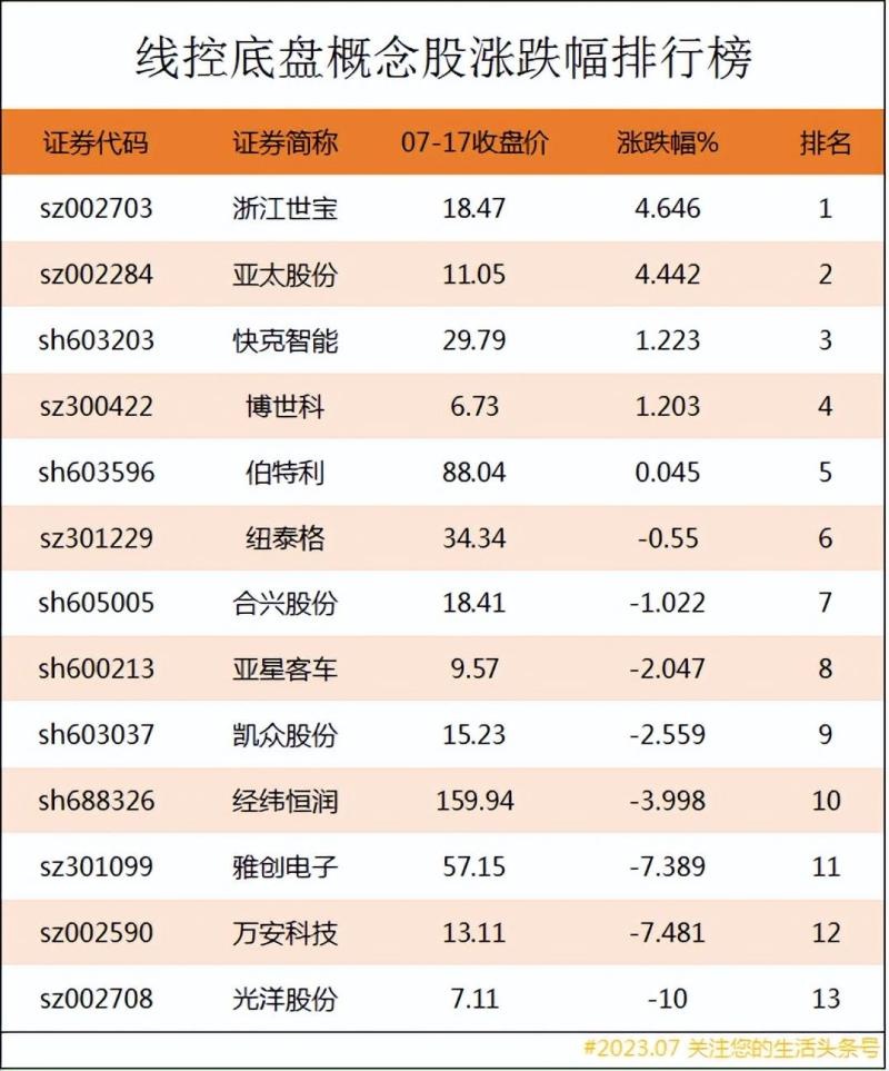 线控底盘概念股涨跌幅排行榜|线控底盘上市公司龙头股有哪些？