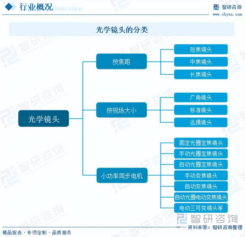 光学镜头行业市场现状及未来发展趋势预测分析