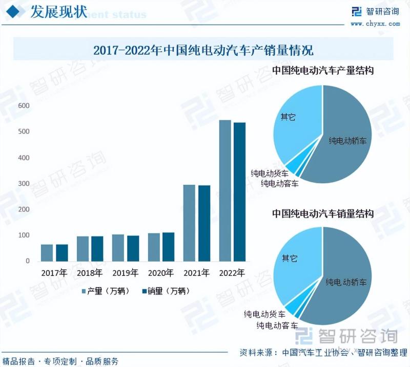 2023年中国纯电动汽车行业市场发展情况一览