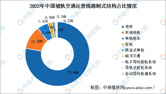 2023年中国城轨交通累计运营线路长度及运营线路制式结构占比情况预测分析