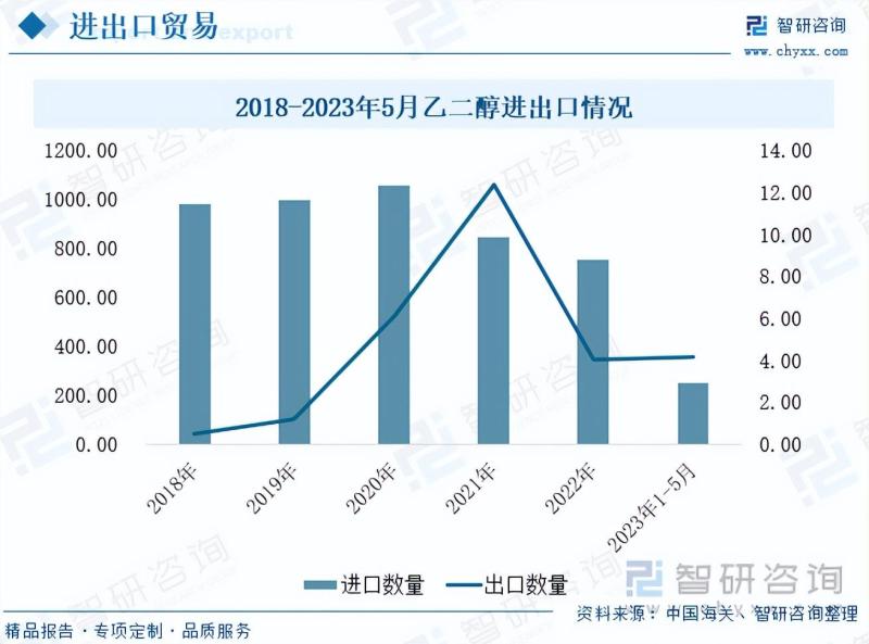 2023年中国煤制乙二醇行业市场发展情况一览