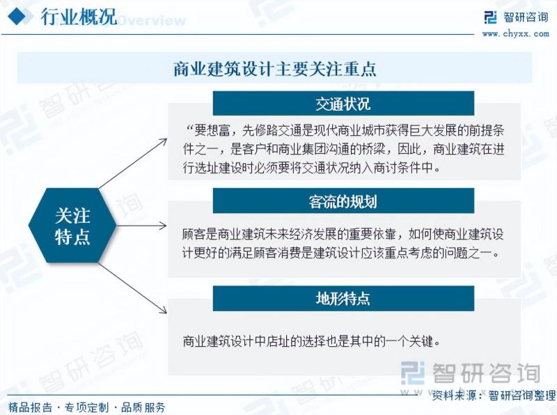 2023年中国建筑设计行业市场研究报告