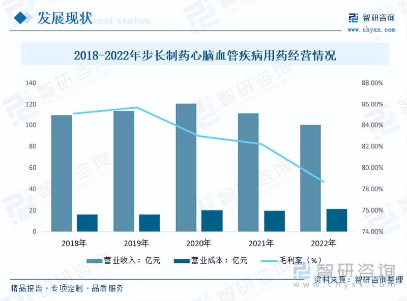 2023年中国心血管疾病用药行业市场研究报告