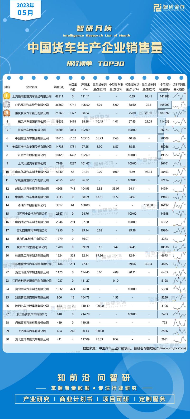 2023年5月中国货车生产企业销售量排行榜（附月榜TOP30详单）