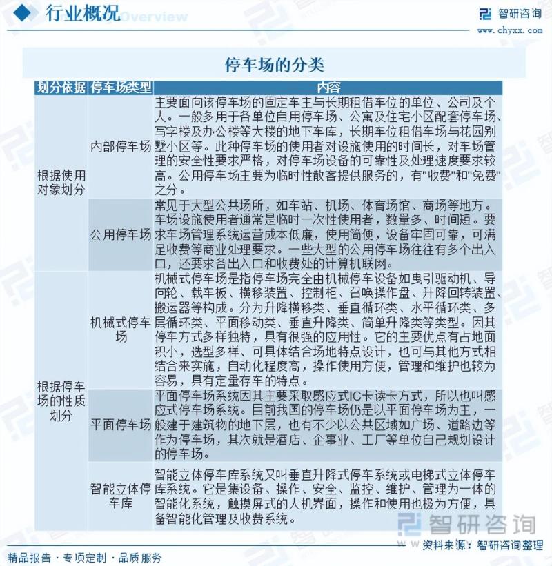 2023年中国停车场建设行业现状及趋势分析：智慧停车逐渐成为主流